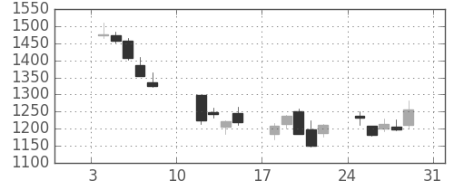 住友鉱の日足チャート(2016年1月)