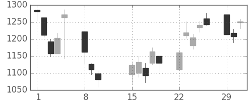 住友鉱の日足チャート(2016年2月)
