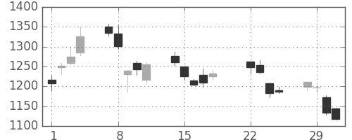 住友鉱の日足チャート(2016年3月)