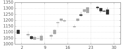 住友鉱の日足チャート(2016年4月)