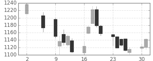 住友鉱の日足チャート(2016年5月)