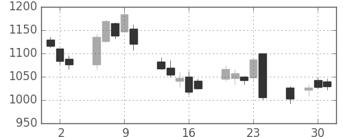 住友鉱の日足チャート(2016年6月)