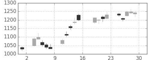 住友鉱の日足チャート(2016年7月)