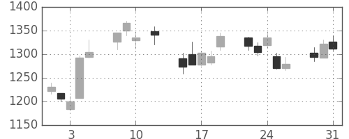 住友鉱の日足チャート(2016年8月)