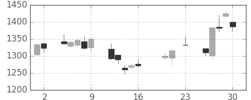 住友鉱の日足チャート(2016年9月)