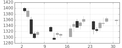 住友鉱の日足チャート(2016年10月)