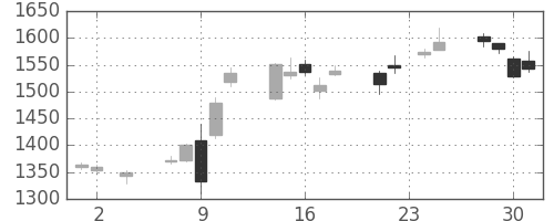 住友鉱の日足チャート(2016年11月)