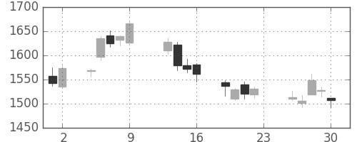 住友鉱の日足チャート(2016年12月)