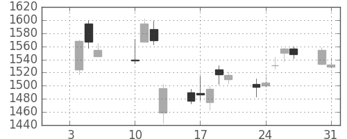 住友鉱の日足チャート(2017年1月)