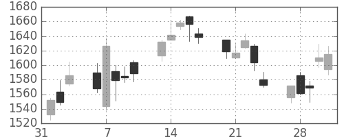 住友鉱の日足チャート(2017年2月)