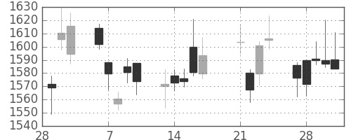 住友鉱の日足チャート(2017年3月)