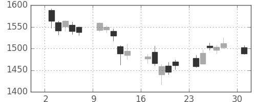 住友鉱の日足チャート(2017年4月)