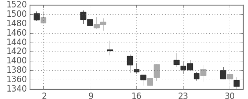 住友鉱の日足チャート(2017年5月)