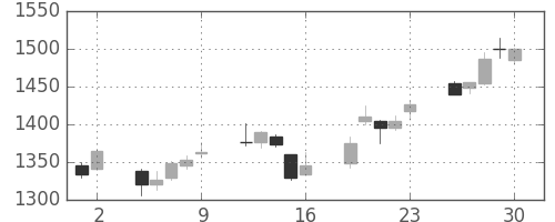 住友鉱の日足チャート(2017年6月)