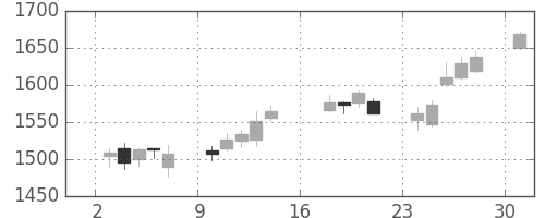 住友鉱の日足チャート(2017年7月)