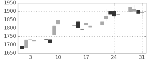 住友鉱の日足チャート(2017年8月)