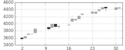 住友鉱の日足チャート(2017年10月)