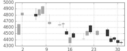 住友鉱の日足チャート(2017年11月)