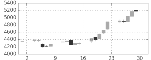 住友鉱の日足チャート(2017年12月)