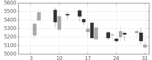 住友鉱の日足チャート(2018年1月)