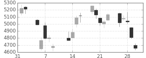 住友鉱の日足チャート(2018年2月)