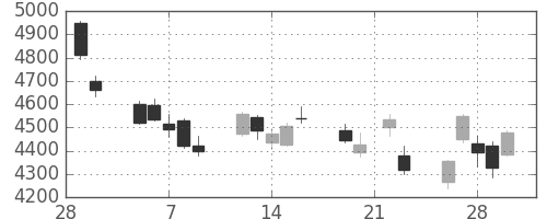 住友鉱の日足チャート(2018年3月)