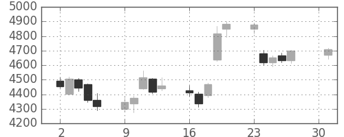 住友鉱の日足チャート(2018年4月)