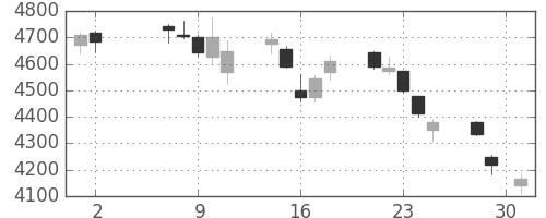 住友鉱の日足チャート(2018年5月)