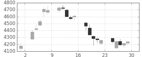 住友鉱の日足チャート(2018年6月)