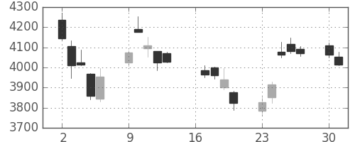 住友鉱の日足チャート(2018年7月)
