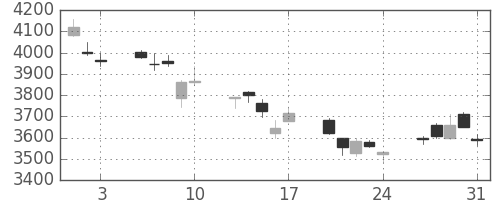 住友鉱の日足チャート(2018年8月)
