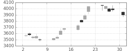 住友鉱の日足チャート(2018年9月)