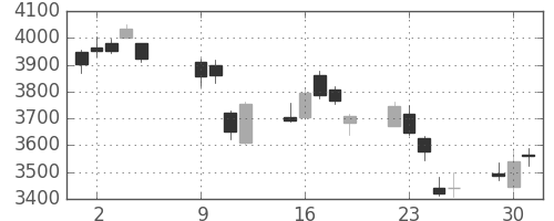 住友鉱の日足チャート(2018年10月)