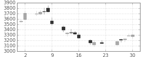住友鉱の日足チャート(2018年11月)