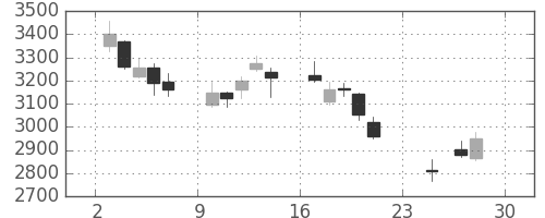 住友鉱の日足チャート(2018年12月)