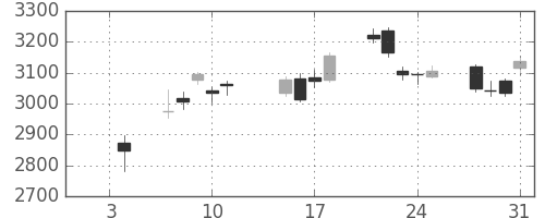 住友鉱の日足チャート(2019年1月)