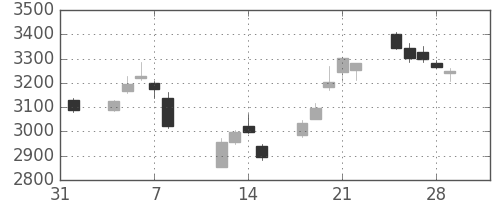 住友鉱の日足チャート(2019年2月)