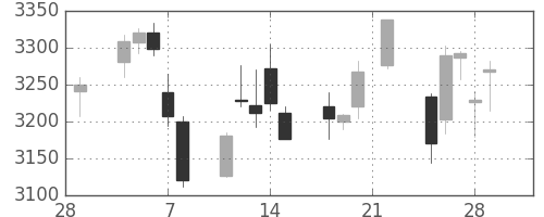 住友鉱の日足チャート(2019年3月)