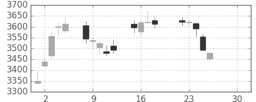 住友鉱の日足チャート(2019年4月)