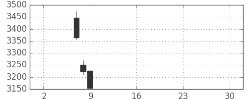 住友鉱の日足チャート(2019年5月)