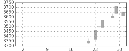 住友鉱の日足チャート(2019年10月)
