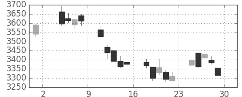 住友鉱の日足チャート(2019年11月)