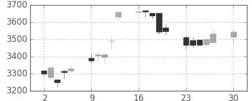住友鉱の日足チャート(2019年12月)