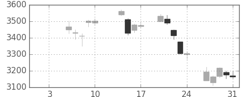 住友鉱の日足チャート(2020年1月)
