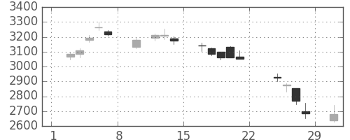 住友鉱の日足チャート(2020年2月)