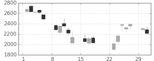住友鉱の日足チャート(2020年3月)