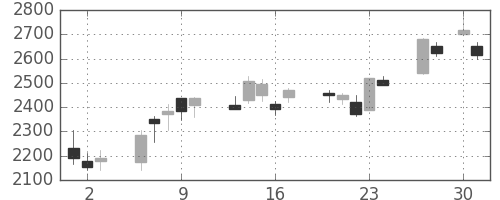 住友鉱の日足チャート(2020年4月)
