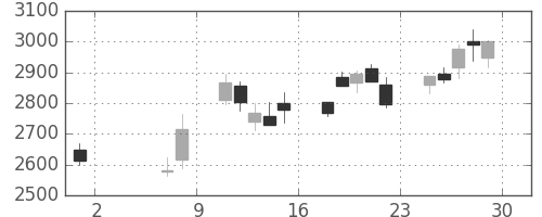 住友鉱の日足チャート(2020年5月)