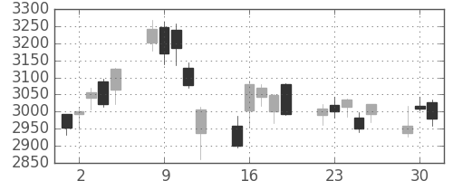 住友鉱の日足チャート(2020年6月)