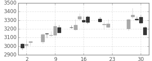 住友鉱の日足チャート(2020年7月)